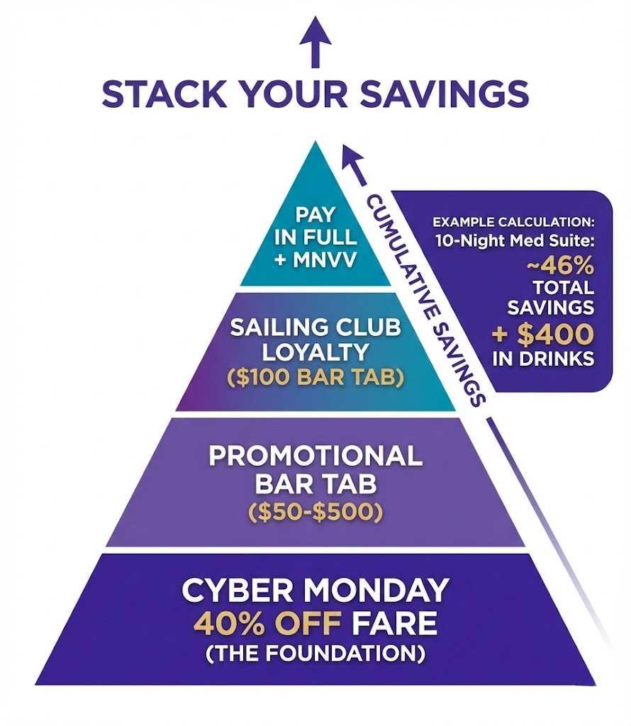 Infographic showing the Virgin Voyages Cyber Monday deal stacking pyramid - four layers of combinable savings including the 40% fare discount, promotional Bar Tab, Sailing Club loyalty benefits, and Pay-in-Full plus MNVV credits