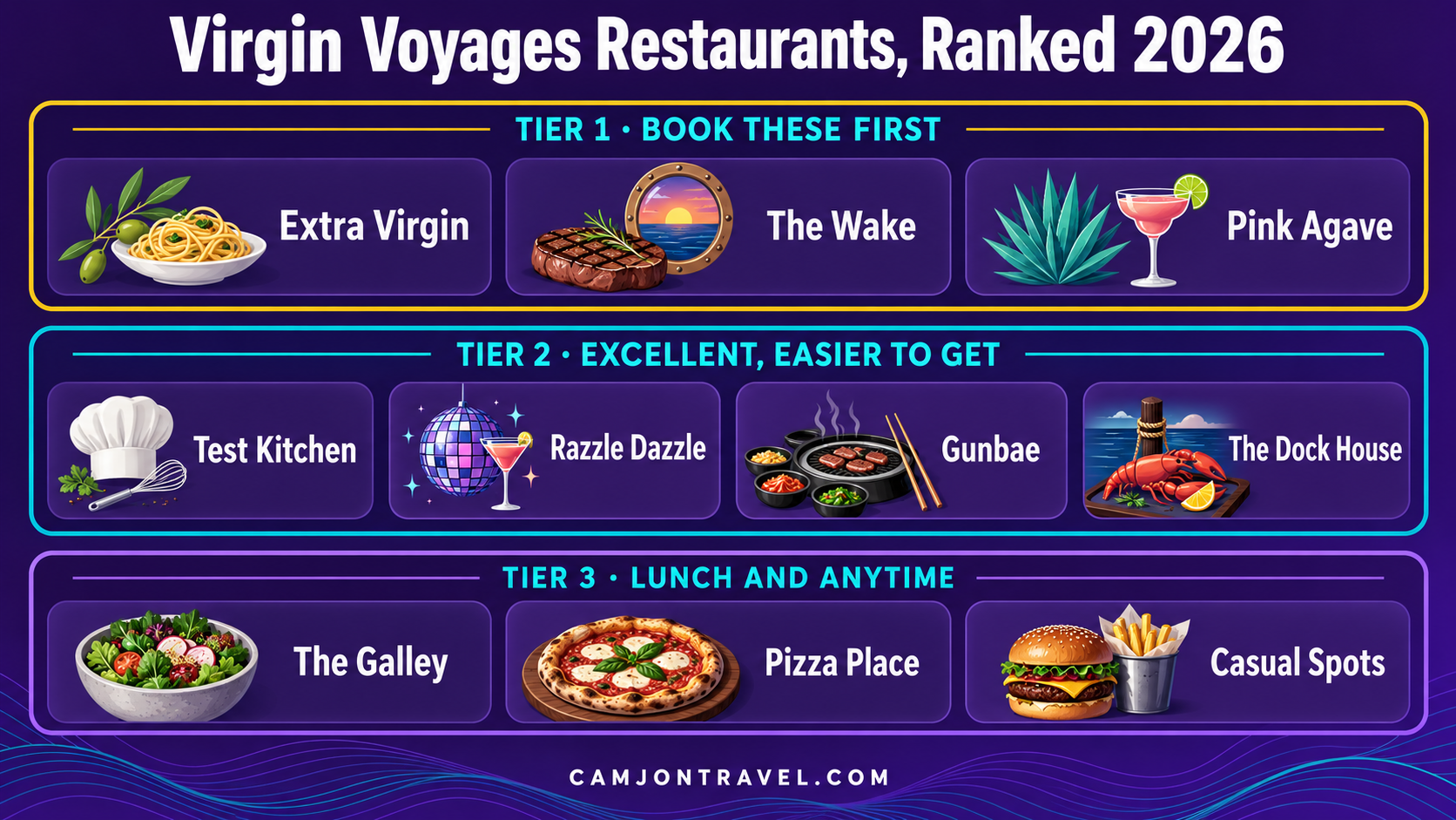 Virgin Voyages Restaurant Tier Ranking Infographic 2026: Tier 1 Book First includes Extra Virgin, The Wake, Pink Agave; Tier 2 Excellent and Easier to Get includes Test Kitchen, Razzle Dazzle, Gunbae, The Dock House; Tier 3 Lunch and Anytime includes The Galley, Pizza Place, and casual dining spots