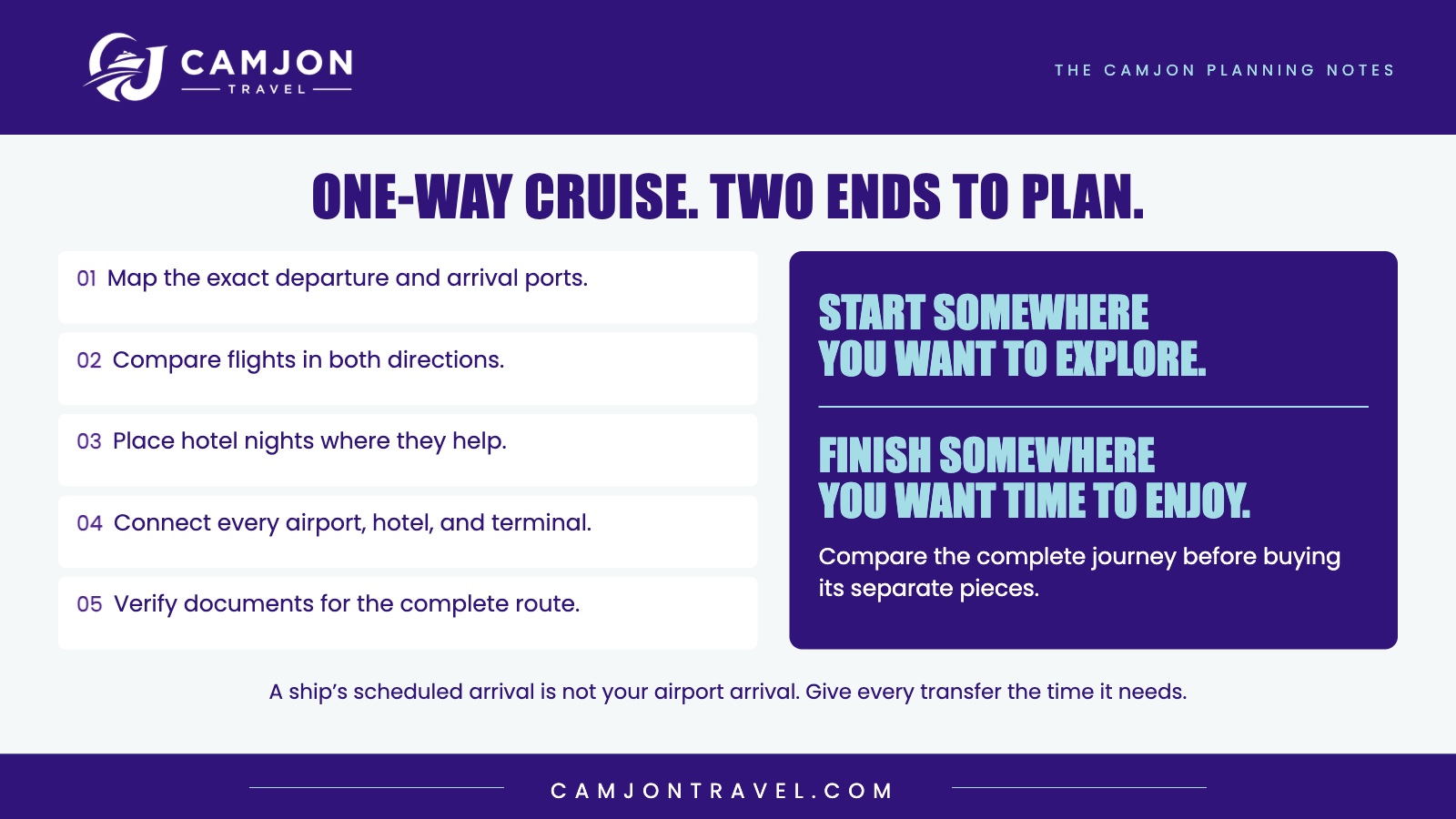 Five checks for a one-way cruise: map the exact ports, compare flights both ways, place hotel nights, connect the transfers, and verify documents for the full route.