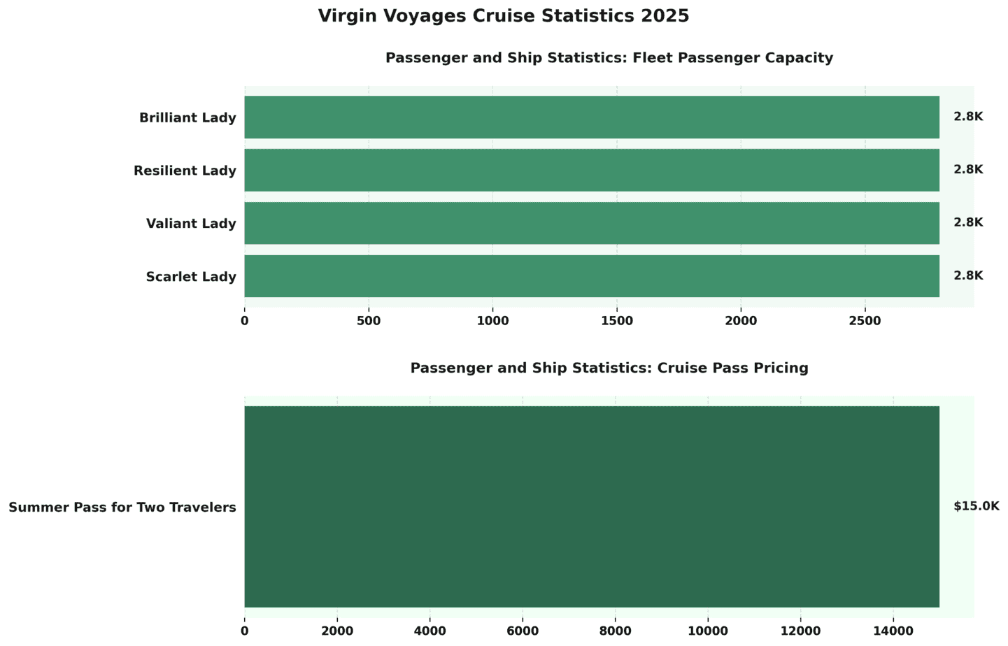<h2>Virgin Voyages Cruise Statistics 2025</h2>